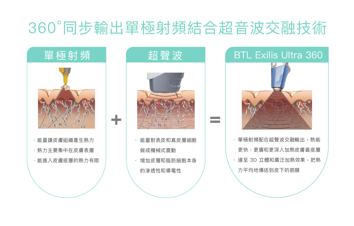 革新魅齡槍 2 20230609 web BTL 革新魅齡槍 360°同步輸出單極射頻結合超音波交融技術 2