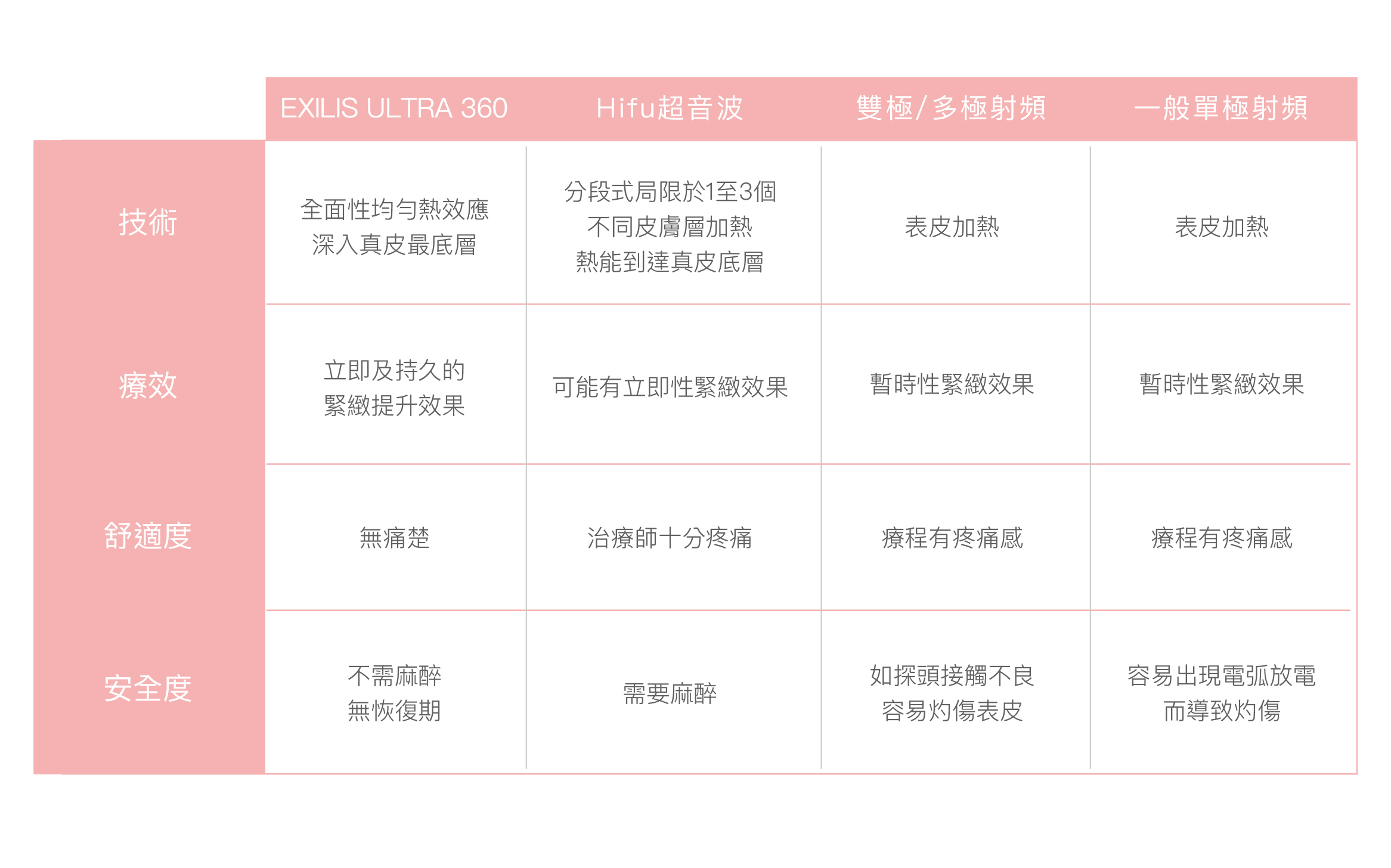 革新魅齡槍 9 20230609 web BTL 革新魅齡槍 技術比較 1